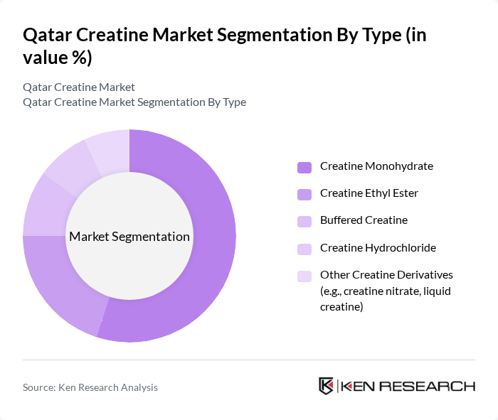 Qatar Creatine Market segmentation by Type.