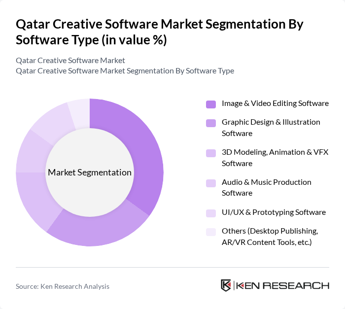 Qatar Creative Software Market segmentation by Software Type.