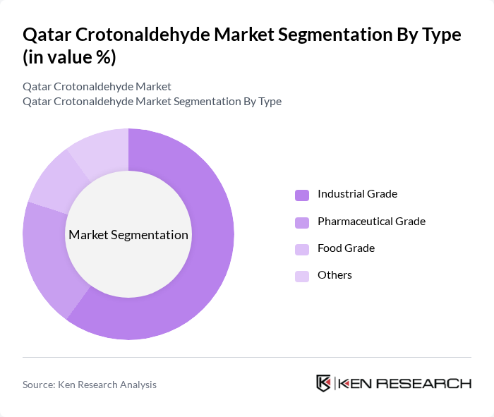 Qatar Crotonaldehyde Market segmentation by Type. Qatar Crotonaldehyde Market segmentation by Type.