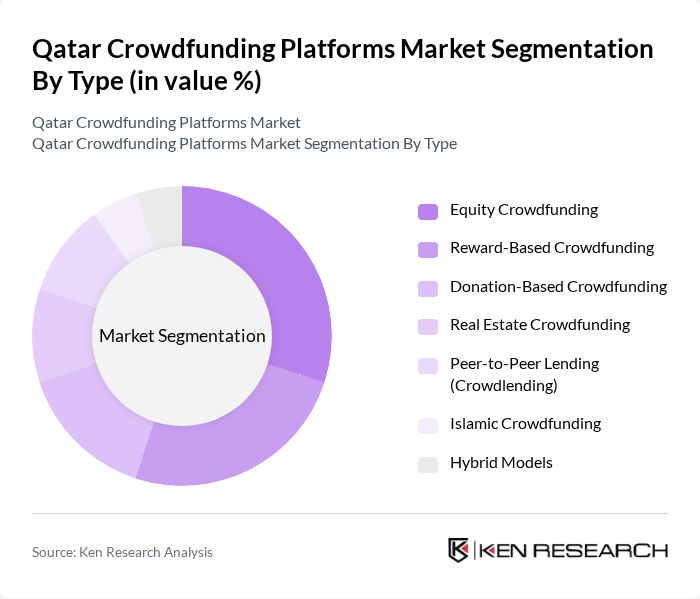 Qatar Crowdfunding Platforms Market segmentation by Type.