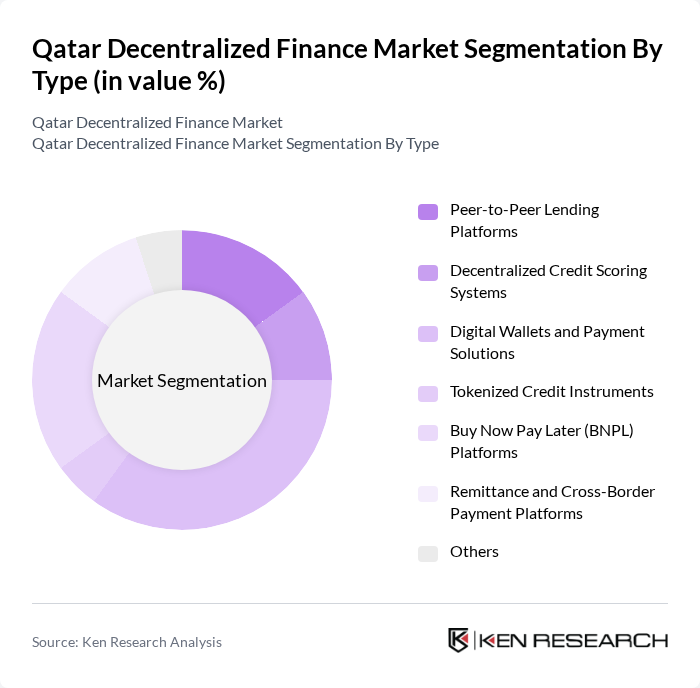 Qatar Decentralized Finance Market segmentation by Type.