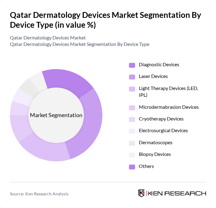 Qatar Dermatology Devices Market segmentation by Device Type. Qatar Dermatology Devices Market segmentation by Device Type.