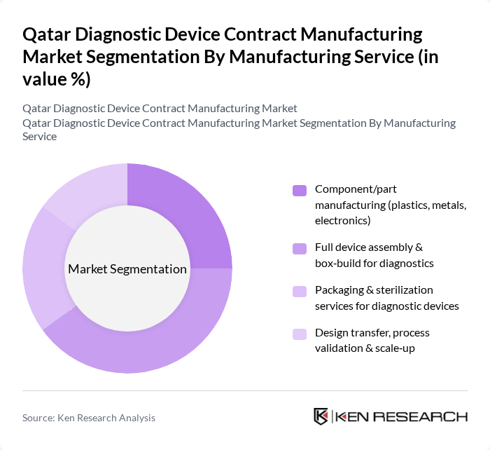 Qatar Diagnostic Device Contract Manufacturing Market segmentation by Manufacturing Service.