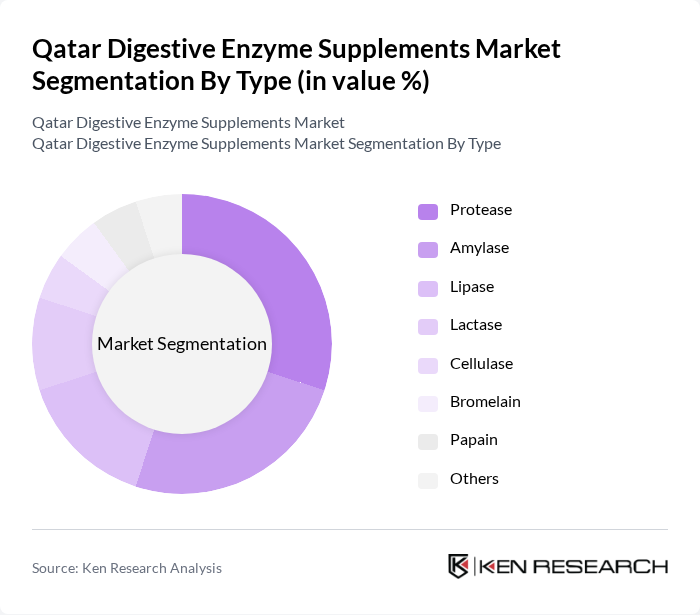 Qatar Digestive Enzyme Supplements Market segmentation by Type.