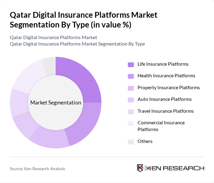 Qatar Digital Insurance Platforms Market segmentation by Type. Qatar Digital Insurance Platforms Market segmentation by Type.