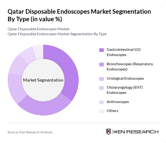 Qatar Disposable Endoscopes Market segmentation by Type.