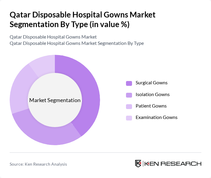 Qatar Disposable Hospital Gowns Market segmentation by Type.