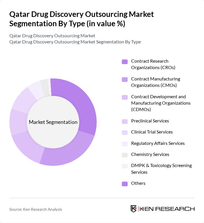 Qatar Drug Discovery Outsourcing Market segmentation by Type.