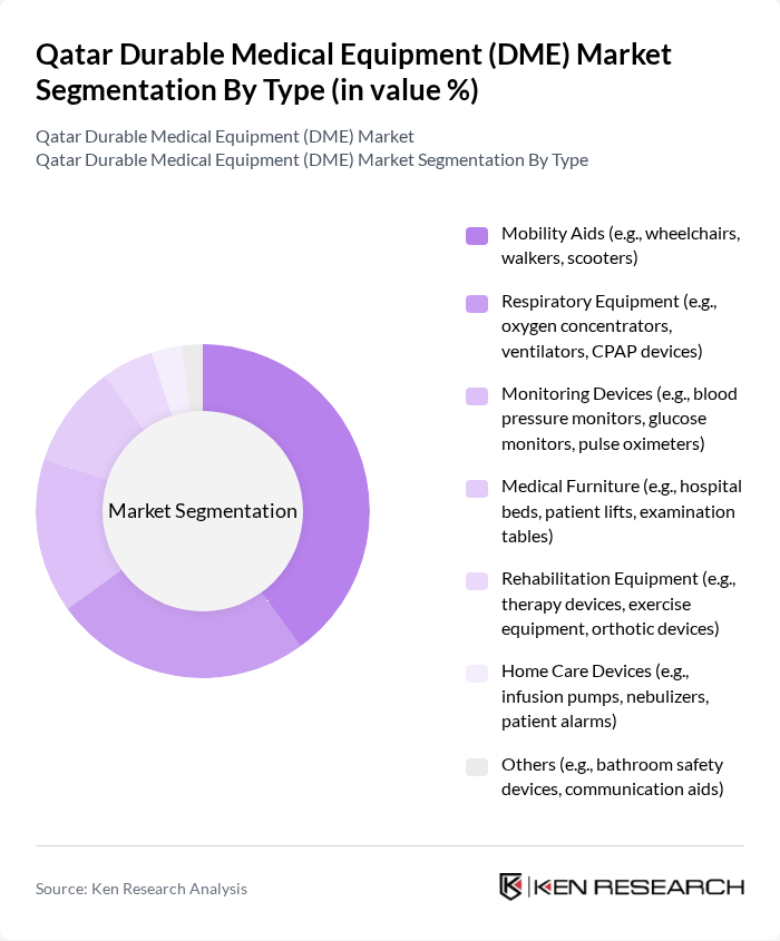 Qatar Durable Medical Equipment (DME) Market segmentation by Type.