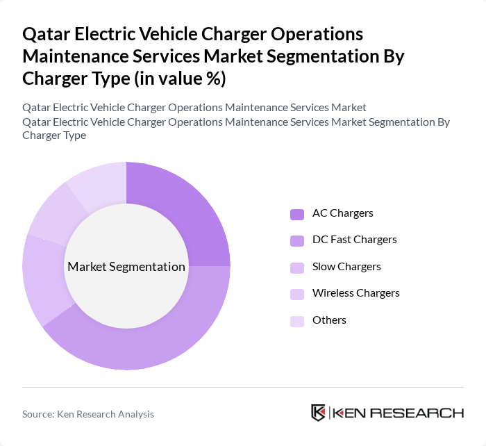 Qatar Electric Vehicle Charger Operations Maintenance Services Market segmentation by Charger Type.
