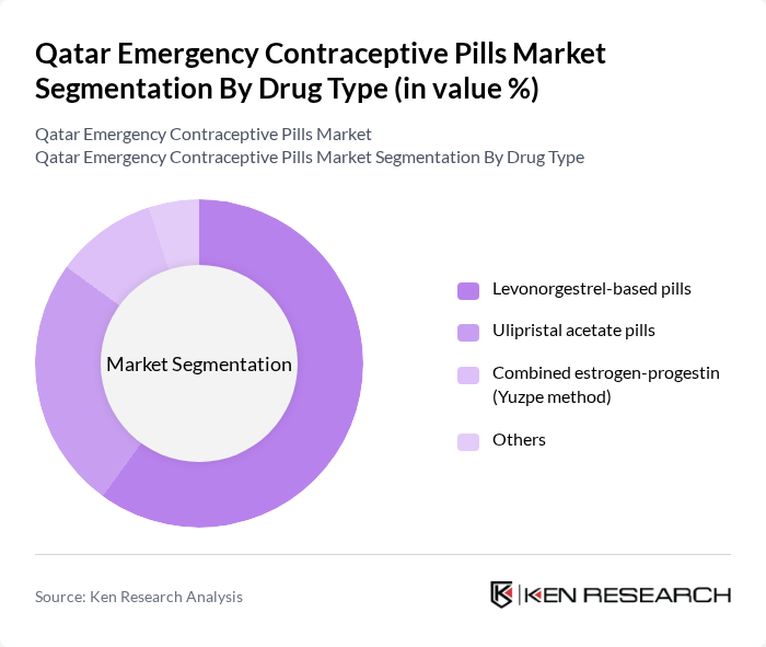 Qatar Emergency Contraceptive Pills Market segmentation by Drug Type.