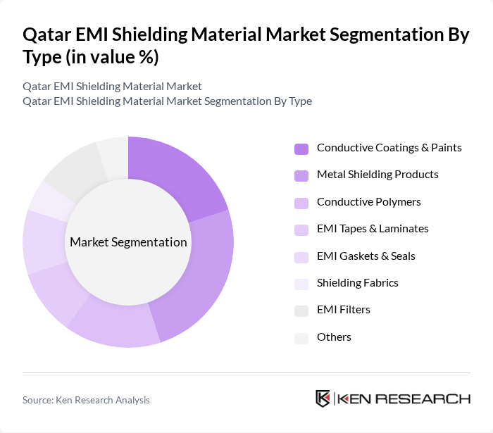 Qatar EMI Shielding Material Market segmentation by Type.