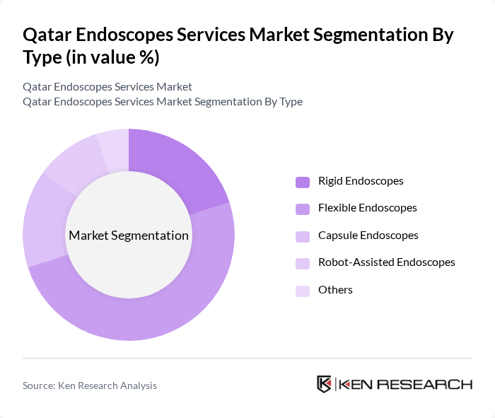 Qatar Endoscopes Services Market segmentation by Type.