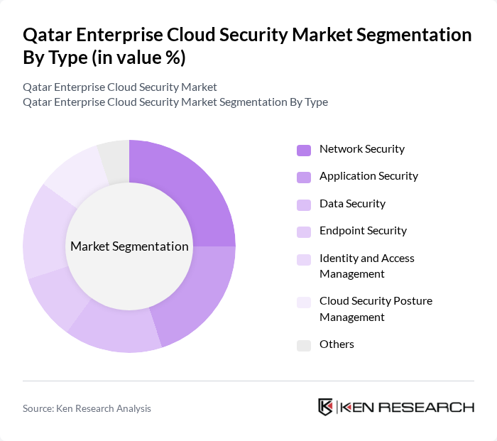 Qatar Enterprise Cloud Security Market segmentation by Type. Qatar Enterprise Cloud Security Market segmentation by Type.