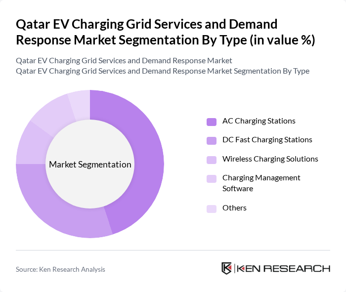 Qatar EV Charging Grid Services and Demand Response Market segmentation by Type.