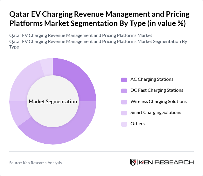 Qatar EV Charging Revenue Management and Pricing Platforms Market segmentation by Type.