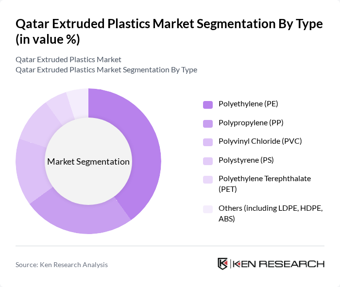 Qatar Extruded Plastics Market segmentation by Type.