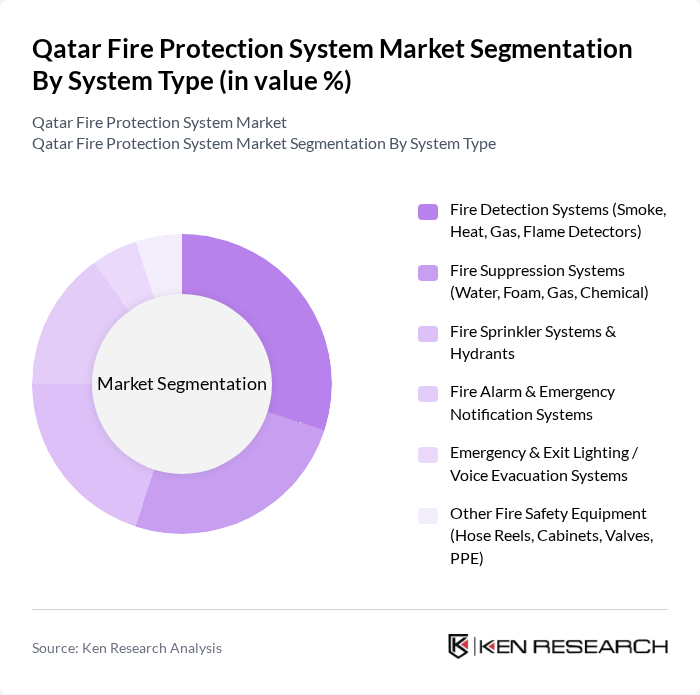 Qatar Fire Protection System Market segmentation by System Type.