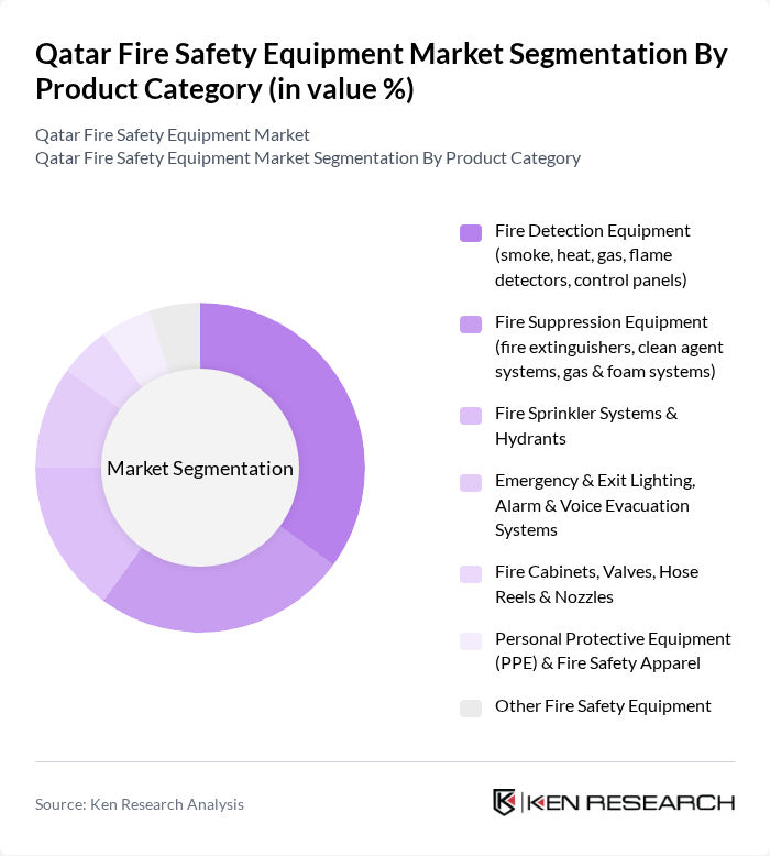 Qatar Fire Safety Equipment Market segmentation by Product Category.