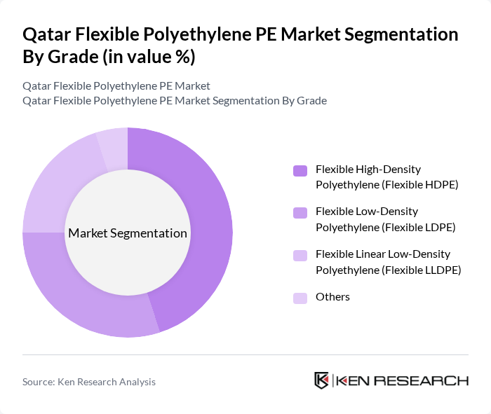 Qatar Flexible Polyethylene PE Market segmentation by Grade.