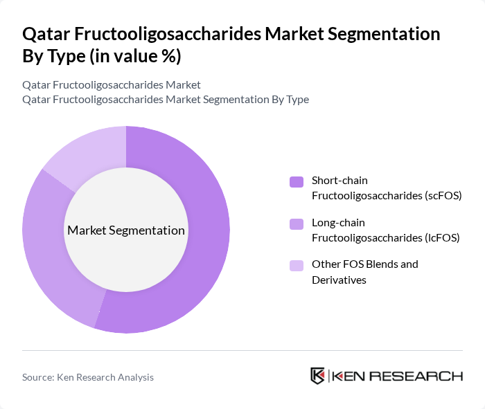 Qatar Fructooligosaccharides Market segmentation by Type.