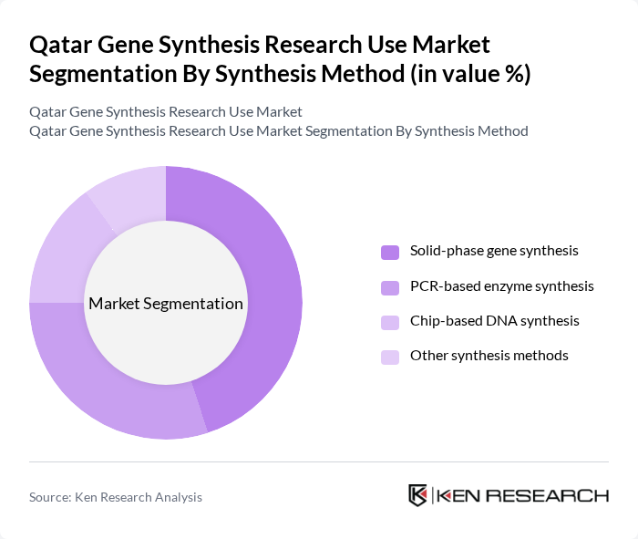 Qatar Gene Synthesis Research Use Market segmentation by Synthesis Method. Qatar Gene Synthesis Research Use Market segmentation by Synthesis Method.