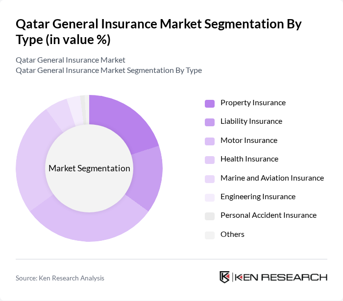 Qatar General Insurance Market segmentation by Type. Qatar General Insurance Market segmentation by Type.