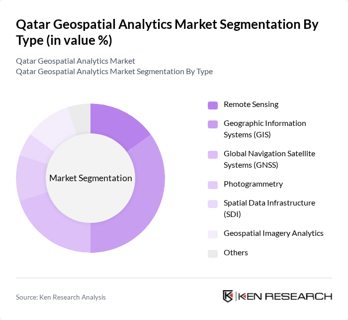 Qatar Geospatial Analytics Market segmentation by Type. Qatar Geospatial Analytics Market segmentation by Type.