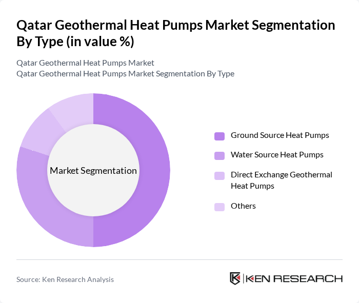Qatar Geothermal Heat Pumps Market segmentation by Type. Qatar Geothermal Heat Pumps Market segmentation by Type.