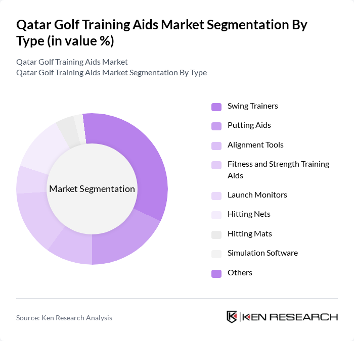 Qatar Golf Training Aids Market segmentation by Type.
