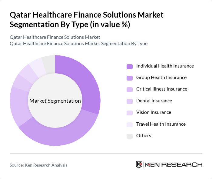 Qatar Healthcare Finance Solutions Market segmentation by Type.