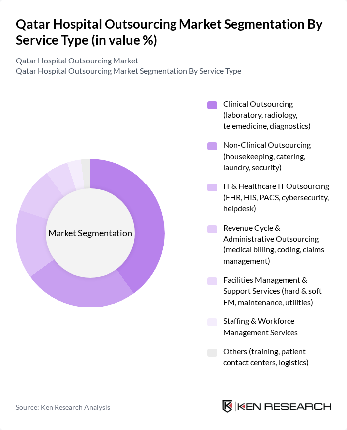 Qatar Hospital Outsourcing Market segmentation by Service Type. Qatar Hospital Outsourcing Market segmentation by Service Type.