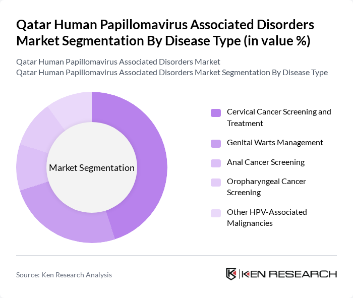 Qatar Human Papillomavirus Associated Disorders Market segmentation by Disease Type.
