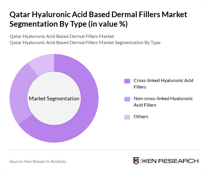 Qatar Hyaluronic Acid Based Dermal Fillers Market segmentation by Type.