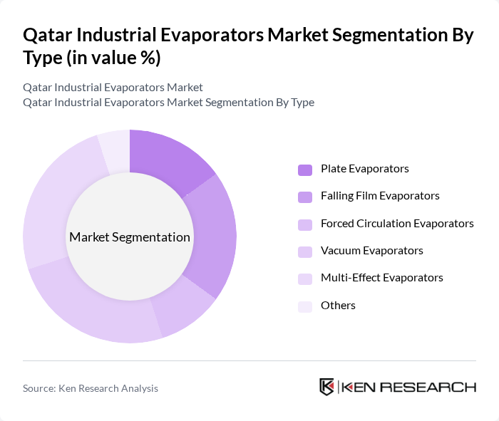 Qatar Industrial Evaporators Market segmentation by Type.