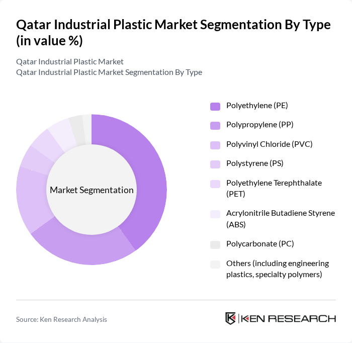 Qatar Industrial Plastic Market segmentation by Type.