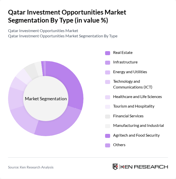 Qatar Investment Opportunities Market segmentation by Type.