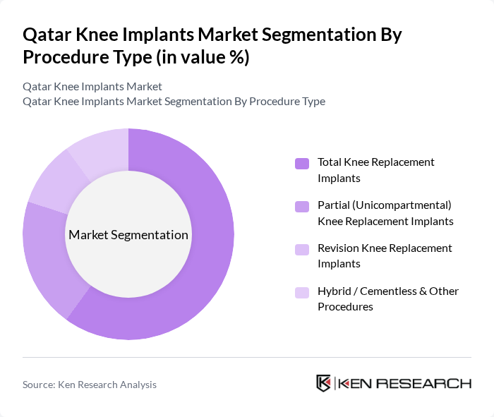Qatar Knee Implants Market segmentation by Procedure Type. Qatar Knee Implants Market segmentation by Procedure Type.