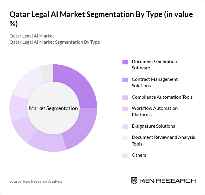 Qatar Legal AI Market segmentation by Type.