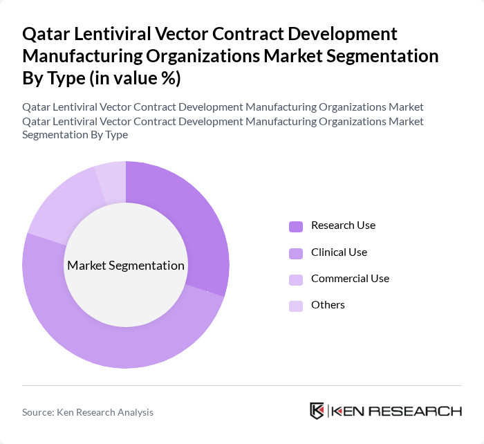 Qatar Lentiviral Vector Contract Development Manufacturing Organizations Market segmentation by Type. Qatar Lentiviral Vector Contract Development Manufacturing Organizations Market segmentation by Type.