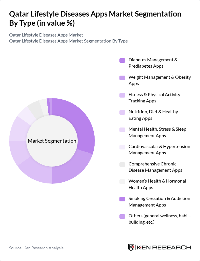 Qatar Lifestyle Diseases Apps Market segmentation by Type. Qatar Lifestyle Diseases Apps Market segmentation by Type.