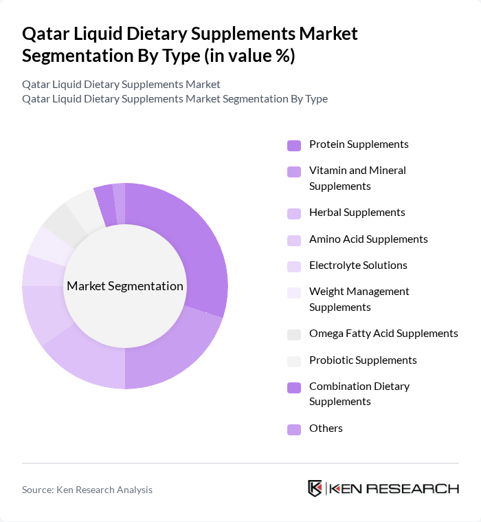 Qatar Liquid Dietary Supplements Market segmentation by Type.