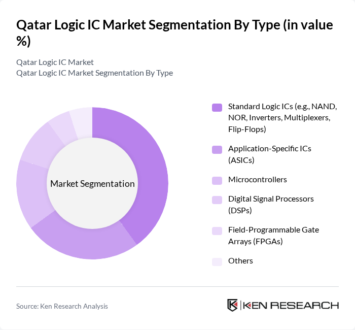 Qatar Logic IC Market segmentation by Type. Qatar Logic IC Market segmentation by Type.