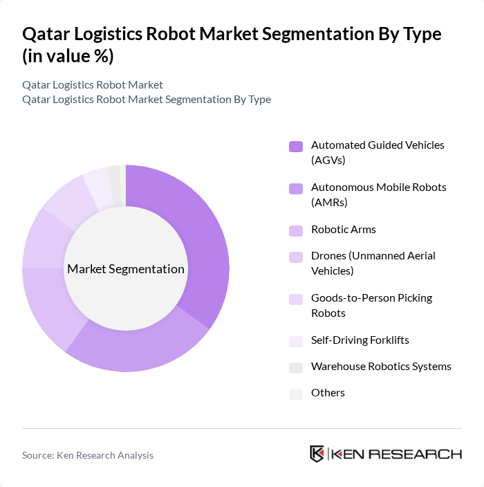 Qatar Logistics Robot Market segmentation by Type.