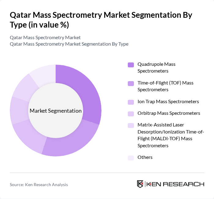 Qatar Mass Spectrometry Market segmentation by Type.
