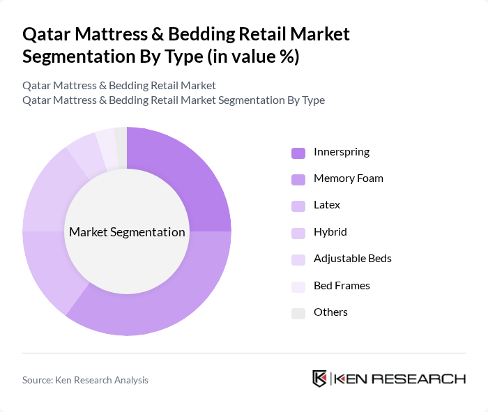 Qatar Mattress & Bedding Retail Market segmentation by Type. Qatar Mattress & Bedding Retail Market segmentation by Type.
