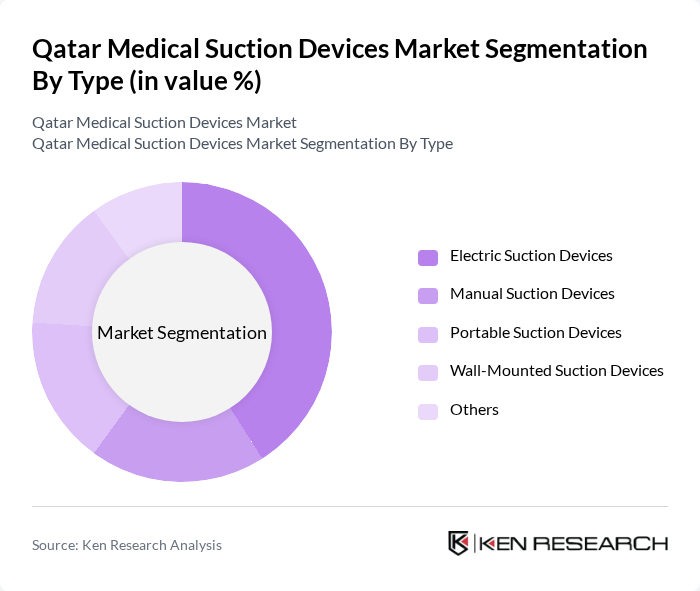 Qatar Medical Suction Devices Market segmentation by Type.