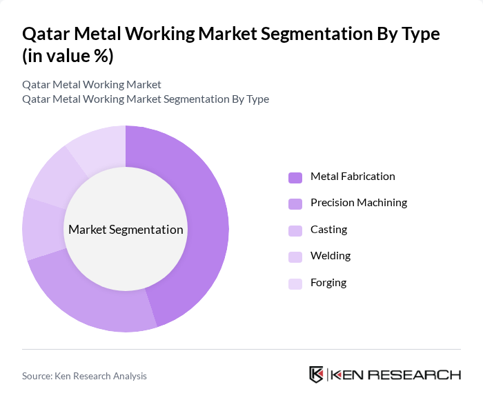Qatar Metal Working Market segmentation by Type.