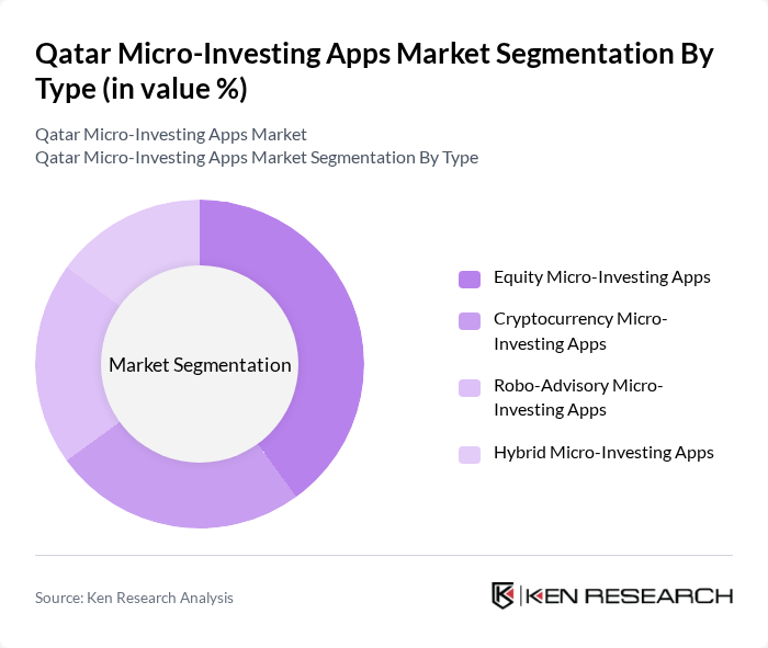 Qatar Micro-Investing Apps Market segmentation by Type.