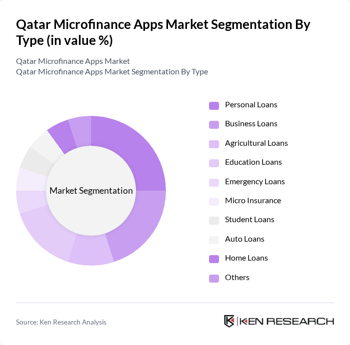 Qatar Microfinance Apps Market segmentation by Type. Qatar Microfinance Apps Market segmentation by Type.